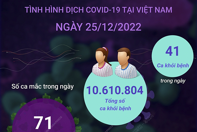 Ngày 25/12: Có 71 ca COVID-19 mới, 41 F0 khỏi bệnh