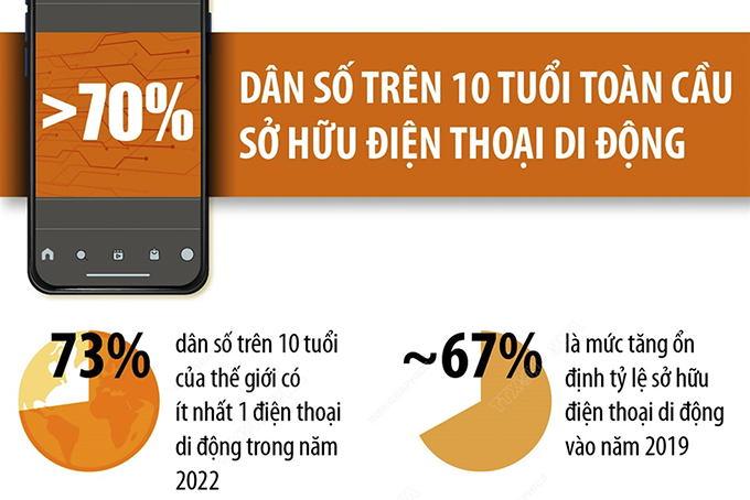 Hơn 70% dân số trên 10 tuổi toàn cầu sở hữu điện thoại di động