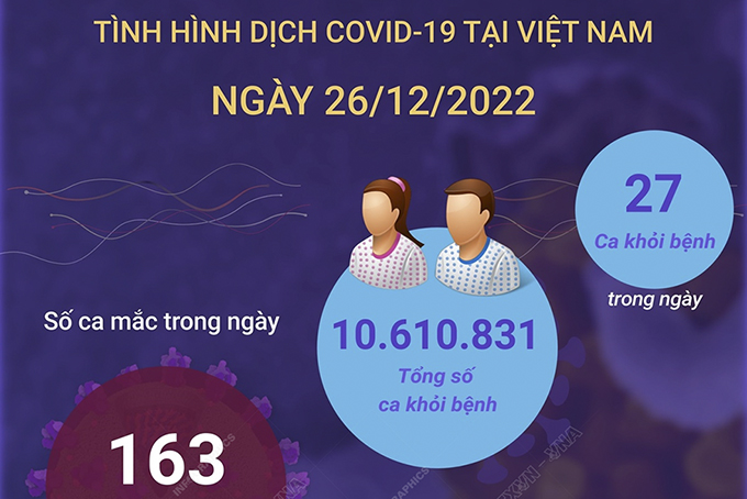 Ngày 26/12: Có 163 ca COVID-19 mới, 27 F0 khỏi bệnh