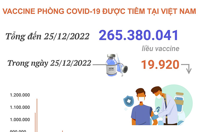 Hơn 265,380 triệu liều vaccine phòng COVID-19 đã được tiêm tại Việt Nam