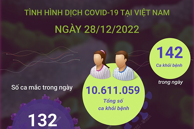 Ngày 28/12: Có 132 ca COVID-19 mới, 142 F0 khỏi bệnh