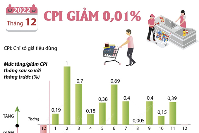 CPI tháng 12/2022 giảm 0,01%