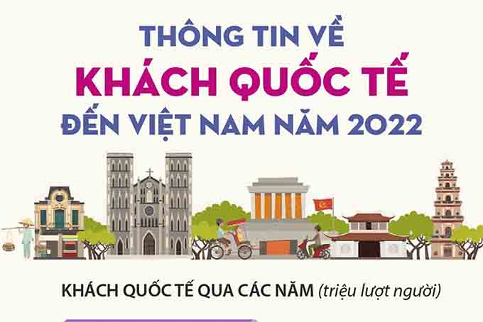 Thông tin về khách quốc tế đến Việt Nam năm 2022