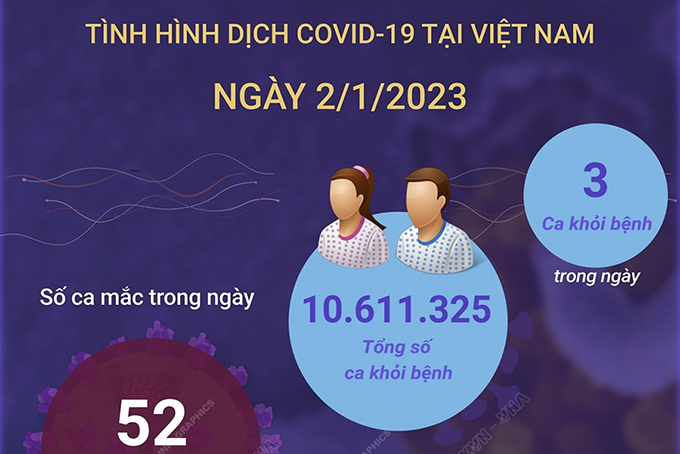 Ngày 2/1/2023: Có 52 ca COVID-19 mới, 3 F0 khỏi bệnh