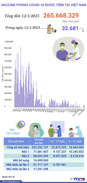 Hơn 265,668 triệu liều vaccine phòng COVID-19 đã được tiêm tại Việt Nam