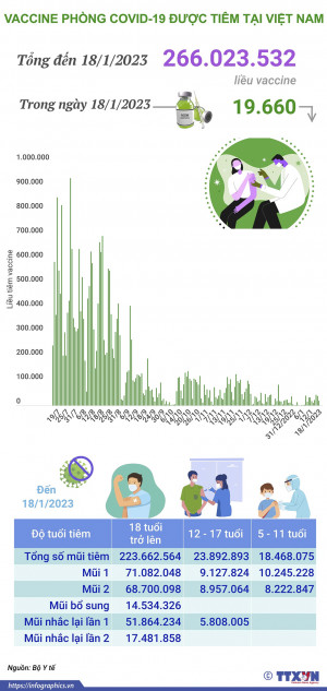 Hơn 266,023 triệu liều vaccine phòng COVID-19 đã được tiêm tại Việt Nam