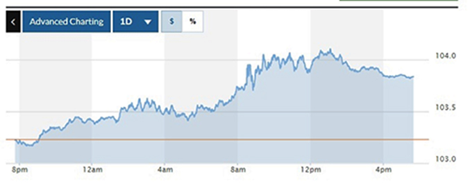 Biểu đồ biến động Chỉ số DXY trong 24 giờ qua