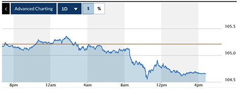 Tỷ giá USD hôm nay (28-2): Đồng USD hạ nhiệt, rớt khỏi mốc 105