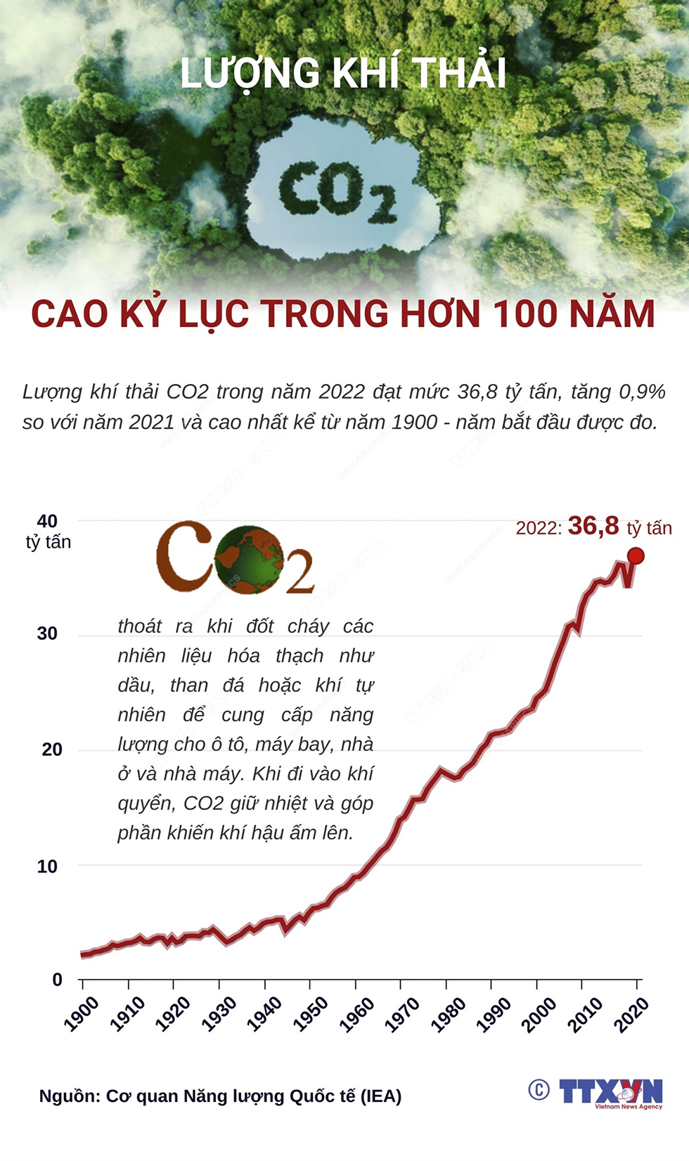 Lượng khí thải CO2 cao kỷ lục trong hơn 100 năm