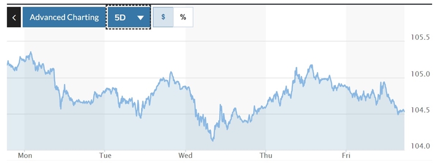 Tỷ giá USD hôm nay (5-3): Đồng USD xác lập đà giảm tuần