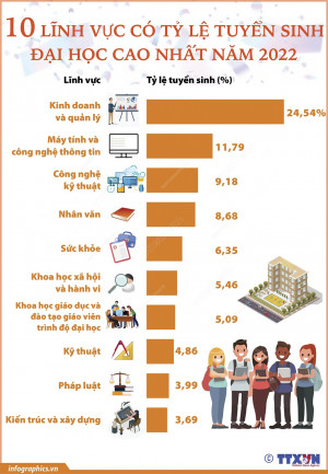 10 lĩnh vực có tỷ lệ tuyển sinh đại học cao nhất năm 2022