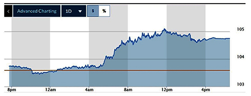 Tỷ giá USD hôm nay (16-3): Đồng USD đồng loạt tăng trở lại