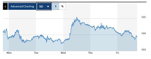 Tỷ giá USD hôm nay (20-3): Đồng USD sẽ tiếp tục giảm trong tuần này?