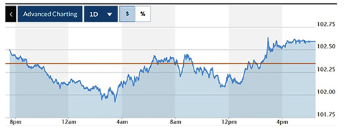 Tỷ giá USD hôm nay (24-3): Đồng USD trong nước trượt dài