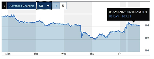 Tỷ giá USD hôm nay (26-3): Đồng USD tiếp đà giảm tuần