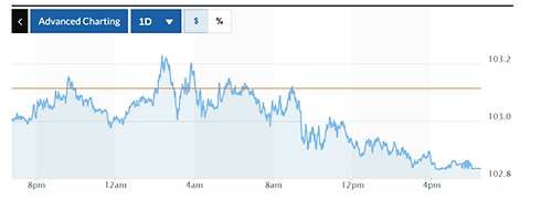 Tỷ giá USD hôm nay (28-3): Đồng USD trong nước phục hồi nhẹ trở lại